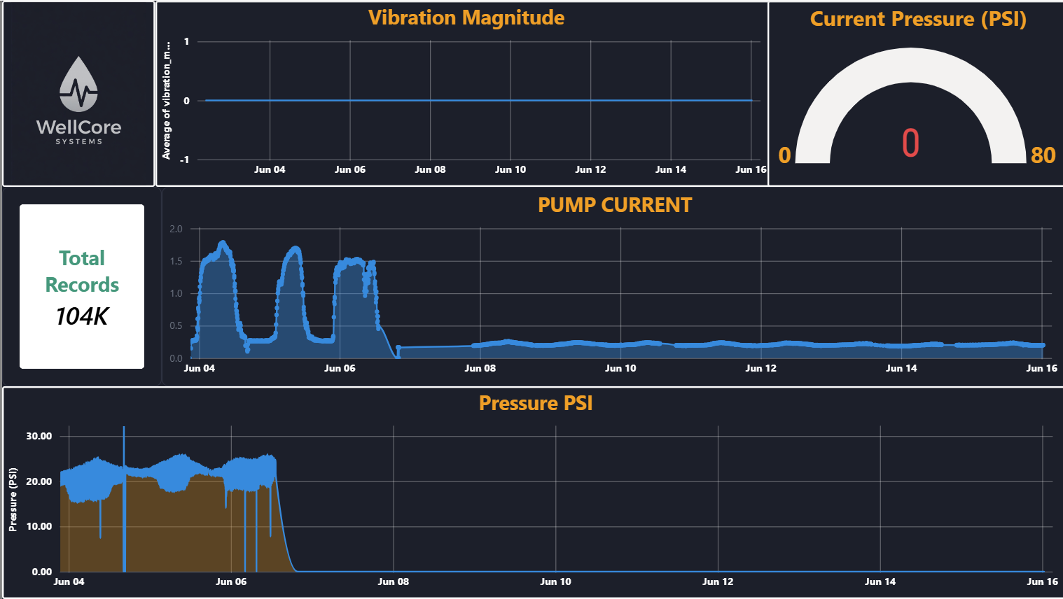 WellCore operations dashboard preview